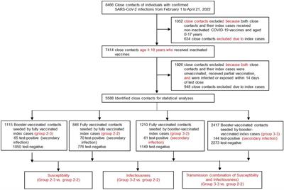 The effectiveness of booster vaccination of inactivated COVID-19 vaccines against susceptibility, infectiousness, and transmission of omicron BA.2 variant: a retrospective cohort study in Shenzhen, China